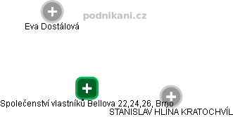 Společenství vlastníků Bellova 22,24,26, Brno - náhled vizuálního zobrazení vztahů obchodního rejstříku