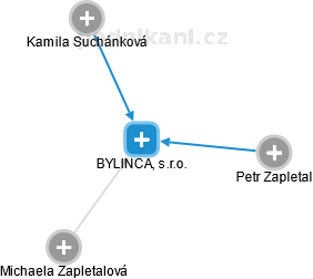 BYLINCA, s.r.o. - náhled vizuálního zobrazení vztahů obchodního rejstříku