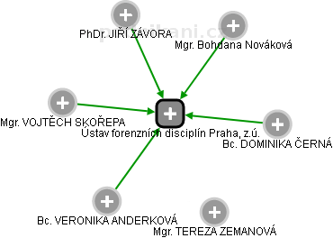 Ústav forenzních disciplín Praha, z.ú. - náhled vizuálního zobrazení vztahů obchodního rejstříku