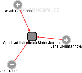 Sportovní klub střelců Štáblovice, z.s. - náhled vizuálního zobrazení vztahů obchodního rejstříku