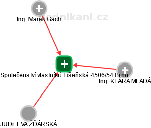 Společenství vlastníků Líšeňská 4506/54 Brno - náhled vizuálního zobrazení vztahů obchodního rejstříku