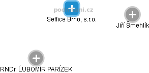Seffice Brno, s.r.o. - náhled vizuálního zobrazení vztahů obchodního rejstříku