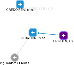 INEBA CORP s.r.o. - náhled vizuálního zobrazení vztahů obchodního rejstříku