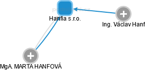 Hanfia s.r.o. - náhled vizuálního zobrazení vztahů obchodního rejstříku