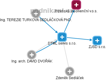 DTML servis s.r.o. - náhled vizuálního zobrazení vztahů obchodního rejstříku