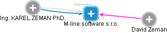M-line software s.r.o. - náhled vizuálního zobrazení vztahů obchodního rejstříku