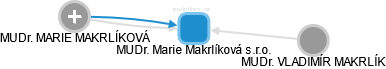 MUDr. Marie Makrlíková s.r.o. - náhled vizuálního zobrazení vztahů obchodního rejstříku
