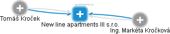 New line apartments III s.r.o. - náhled vizuálního zobrazení vztahů obchodního rejstříku