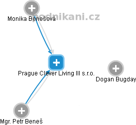 Prague Clever Living III s.r.o. - náhled vizuálního zobrazení vztahů obchodního rejstříku