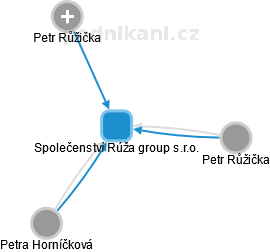 Společenství Rúža group s.r.o. - náhled vizuálního zobrazení vztahů obchodního rejstříku