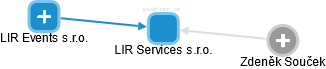 LIR Services s.r.o. - náhled vizuálního zobrazení vztahů obchodního rejstříku