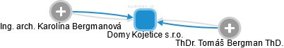 Domy Kojetice s.r.o. - náhled vizuálního zobrazení vztahů obchodního rejstříku