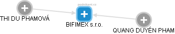 BIFIMEX s.r.o. - náhled vizuálního zobrazení vztahů obchodního rejstříku