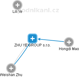 ZHU YE GROUP s.r.o. - náhled vizuálního zobrazení vztahů obchodního rejstříku
