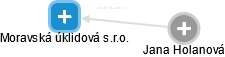 Moravská úklidová s.r.o. - náhled vizuálního zobrazení vztahů obchodního rejstříku