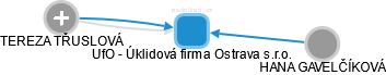 UfO - Úklidová firma Ostrava s.r.o. - náhled vizuálního zobrazení vztahů obchodního rejstříku