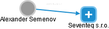Seventeq s.r.o. - náhled vizuálního zobrazení vztahů obchodního rejstříku