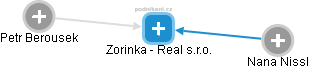 Zorinka - Real s.r.o. - náhled vizuálního zobrazení vztahů obchodního rejstříku