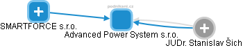 Advanced Power System s.r.o. - náhled vizuálního zobrazení vztahů obchodního rejstříku