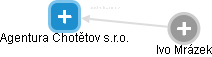Agentura Chotětov s.r.o. - náhled vizuálního zobrazení vztahů obchodního rejstříku