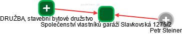 Společenství vlastníků garáží Slavkovská 1275/2 - náhled vizuálního zobrazení vztahů obchodního rejstříku