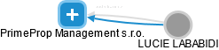PrimeProp Management s.r.o. - náhled vizuálního zobrazení vztahů obchodního rejstříku