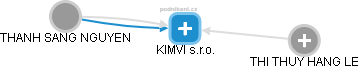 KIMVI s.r.o. - náhled vizuálního zobrazení vztahů obchodního rejstříku