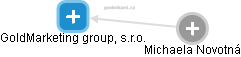 GoldMarketing group, s.r.o. - náhled vizuálního zobrazení vztahů obchodního rejstříku