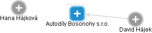 Autodíly Bosonohy s.r.o. - náhled vizuálního zobrazení vztahů obchodního rejstříku