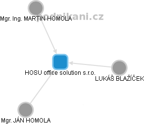 HOSU office solution s.r.o. - náhled vizuálního zobrazení vztahů obchodního rejstříku
