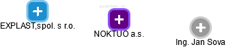 NOKTUO a.s. - náhled vizuálního zobrazení vztahů obchodního rejstříku