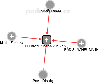 FC Brazil Kladno 2013 z.s., - náhled vizuálního zobrazení vztahů obchodního rejstříku