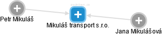 Mikuláš transport s.r.o. - náhled vizuálního zobrazení vztahů obchodního rejstříku