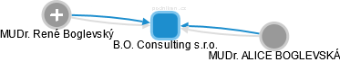 B.O. Consulting s.r.o. - náhled vizuálního zobrazení vztahů obchodního rejstříku