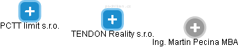 TENDON Reality s.r.o. - náhled vizuálního zobrazení vztahů obchodního rejstříku