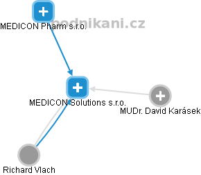 MEDICON Solutions s.r.o. - náhled vizuálního zobrazení vztahů obchodního rejstříku