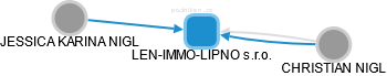 LEN-IMMO-LIPNO s.r.o. - náhled vizuálního zobrazení vztahů obchodního rejstříku