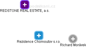Rezidence Chomoutov s.r.o. - náhled vizuálního zobrazení vztahů obchodního rejstříku