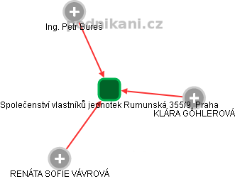 Společenství vlastníků jednotek Rumunská 355/9, Praha - náhled vizuálního zobrazení vztahů obchodního rejstříku