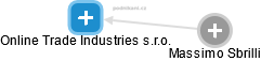 Online Trade Industries s.r.o. - náhled vizuálního zobrazení vztahů obchodního rejstříku