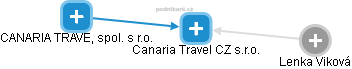 Canaria Travel CZ s.r.o. - náhled vizuálního zobrazení vztahů obchodního rejstříku