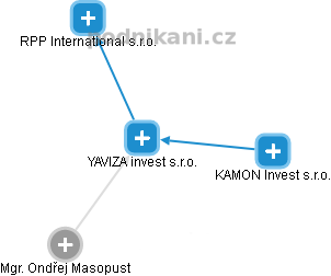 YAVIZA invest s.r.o. - náhled vizuálního zobrazení vztahů obchodního rejstříku