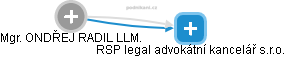 RSP legal advokátní kancelář s.r.o. - náhled vizuálního zobrazení vztahů obchodního rejstříku