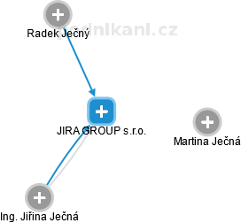 JIRA GROUP s.r.o. - náhled vizuálního zobrazení vztahů obchodního rejstříku