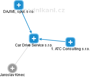 Car Drive Service s.r.o. - náhled vizuálního zobrazení vztahů obchodního rejstříku