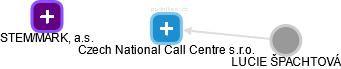 Czech National Call Centre s.r.o. - náhled vizuálního zobrazení vztahů obchodního rejstříku