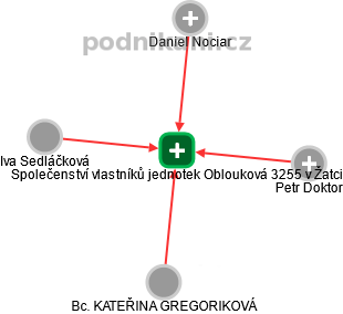 Společenství vlastníků jednotek Oblouková 3255 v Žatci - náhled vizuálního zobrazení vztahů obchodního rejstříku