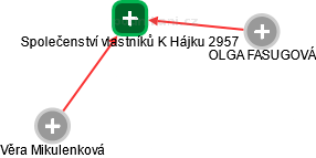 Společenství vlastníků K Hájku 2957 - náhled vizuálního zobrazení vztahů obchodního rejstříku