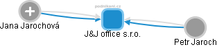 J&J office s.r.o. - náhled vizuálního zobrazení vztahů obchodního rejstříku