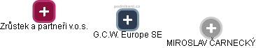 G.C.W. Europe SE - náhled vizuálního zobrazení vztahů obchodního rejstříku